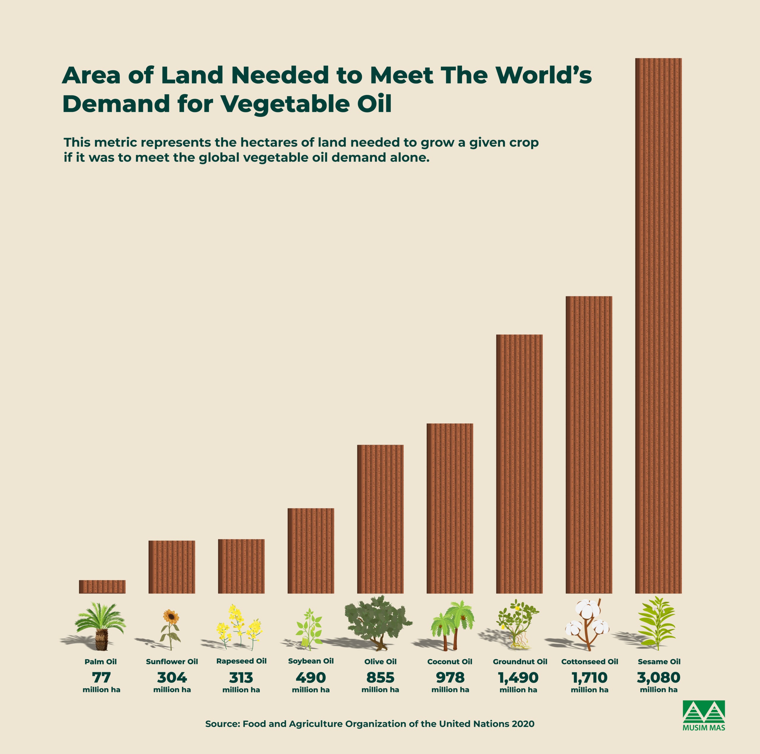Area of land needed to meet the worlds demand for vegetable oil
